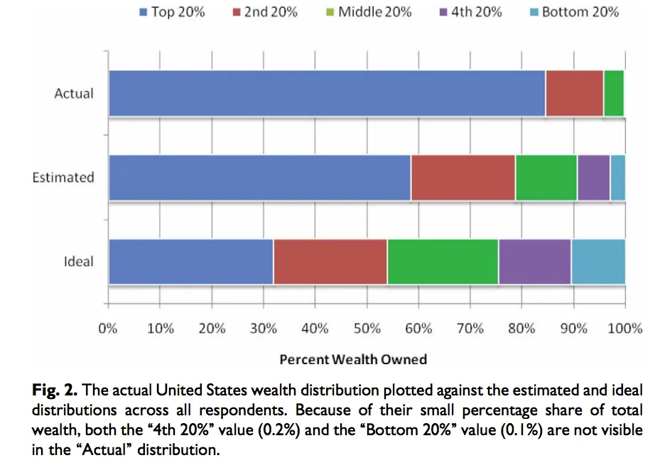 one interesting aspect of wealth inequality is that americans vastly underestimate the degree of inequality