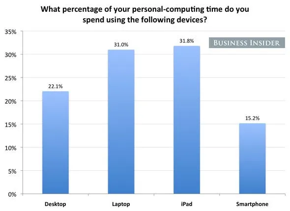 people spend more of their personal computing time using their ipads than any other device