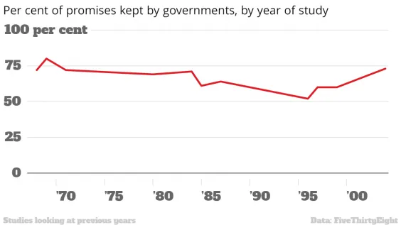 per cent of promises kept by governments by year of study per cent promises kept chartbuilder