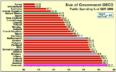 public spending accounted for 556 of gdp in 2009