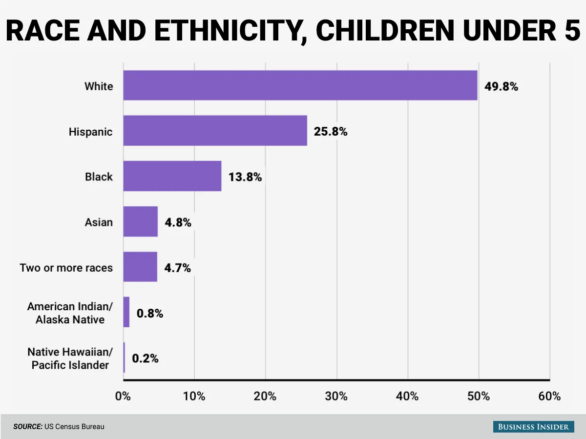 race and ethnicity children under five