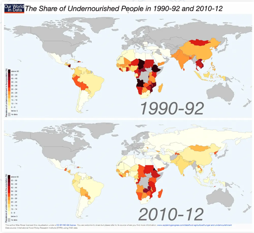 rates of undernourishment have plunged across the developing world