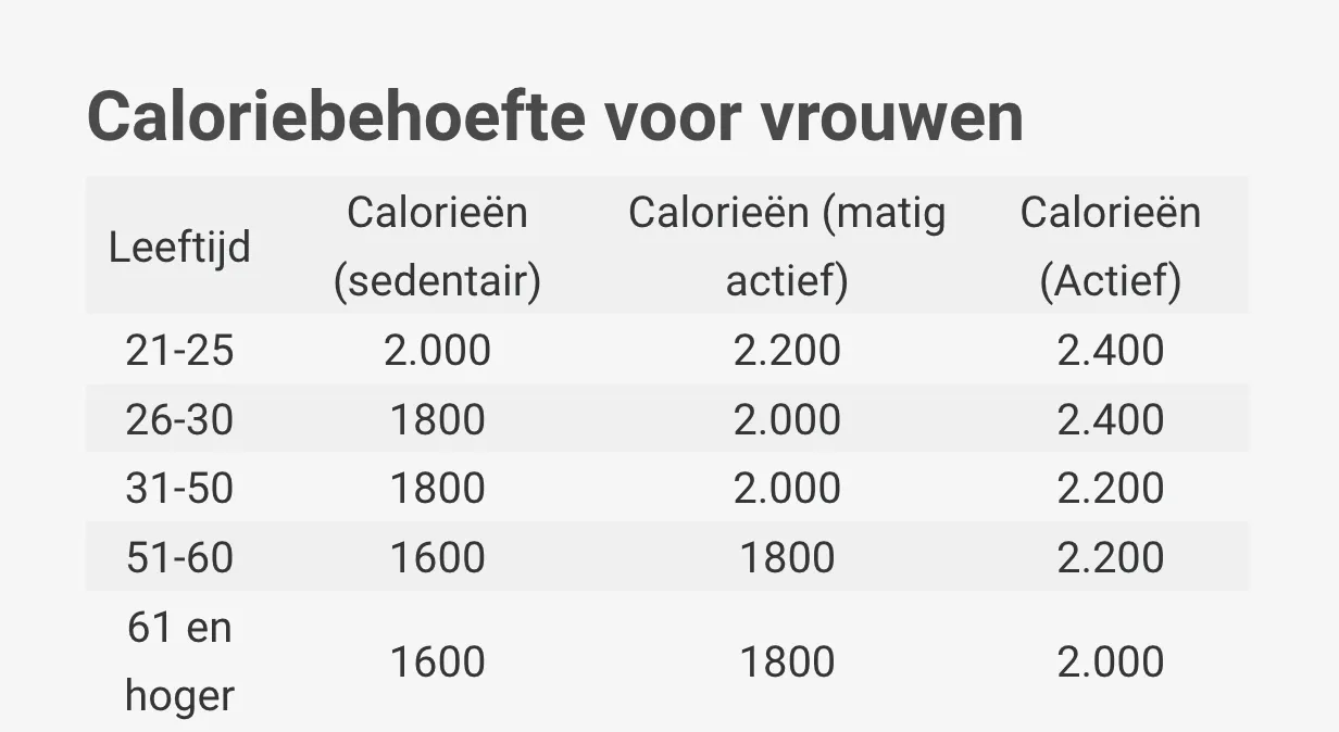 Zoveel calorieën moet je per dag eten
