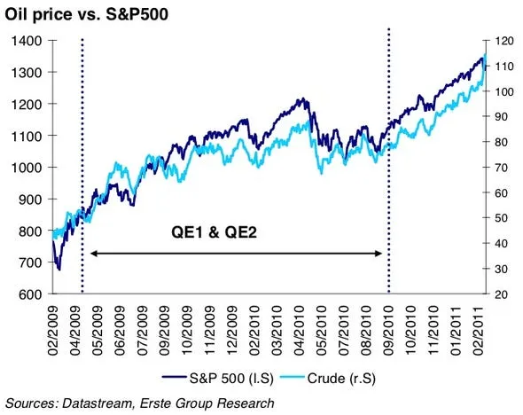 since the start of qe i up until very recently oil and stocks have been very closely correlated