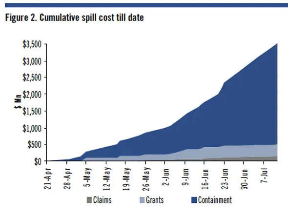 spill cost has been increasing each day but