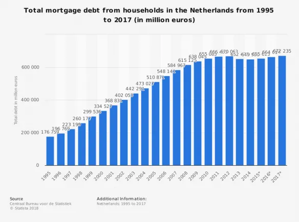 statistic id590299 total mortgage debt from households netherlands 1995 2017 584x434