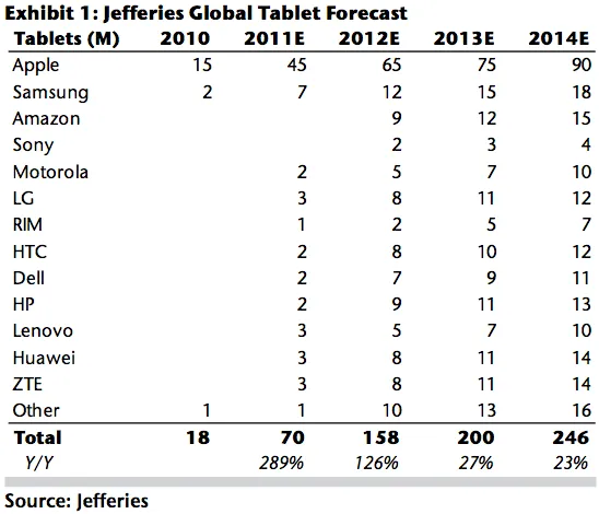 tablet sales are set to explode this year up 300 to 70 million tablets with apple leading the market android vendors are expected to catch up starting next year