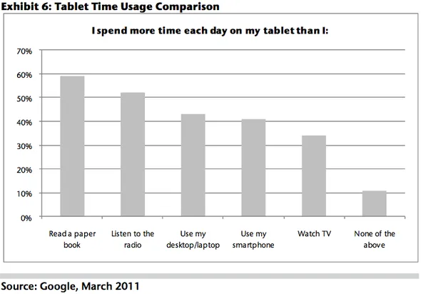 tablets cooler than books and radio not as cool as phones or tv