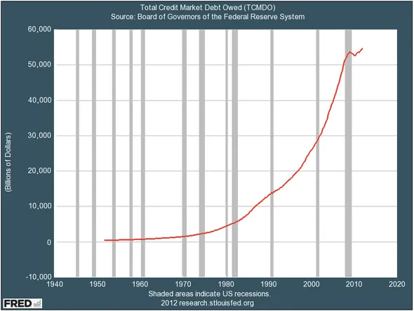 the big problem is debt total debt across our economy has skyrocketed in the past 30 years