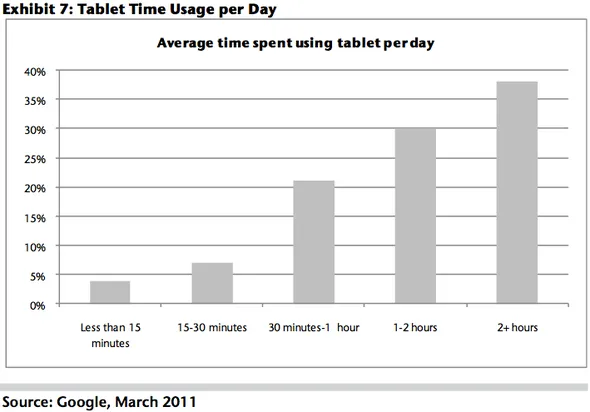 the biggest chunk of people spend 2 hours a day using their tablets more than half spent at least an hour per day
