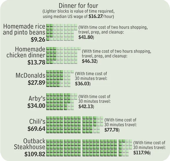 the cost of various dinners for four arbys is quite the bargain