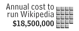 the cost of wikipedia