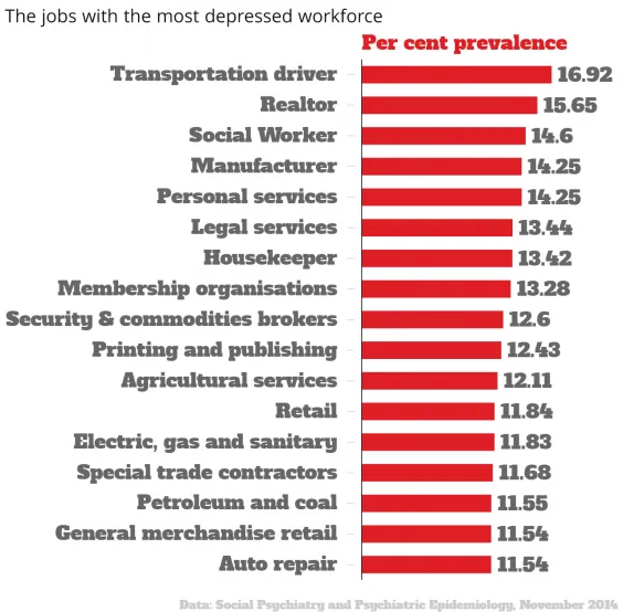 the jobs with the most depressed workforce per cent prevalence chartbuilder