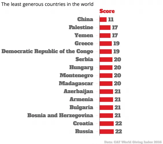 the least generous countries in the world score chartbuilder