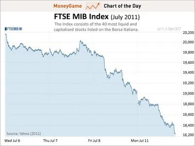 the major italian stock index the ftse mib 10 in just the last few days