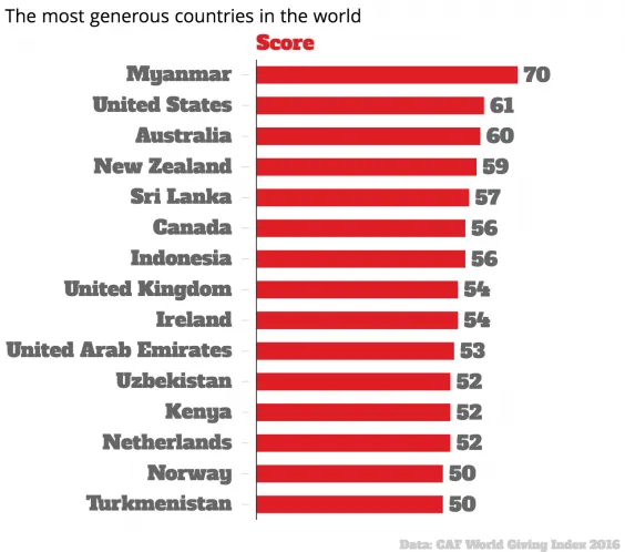 the most generous countries in the world score chartbuilder