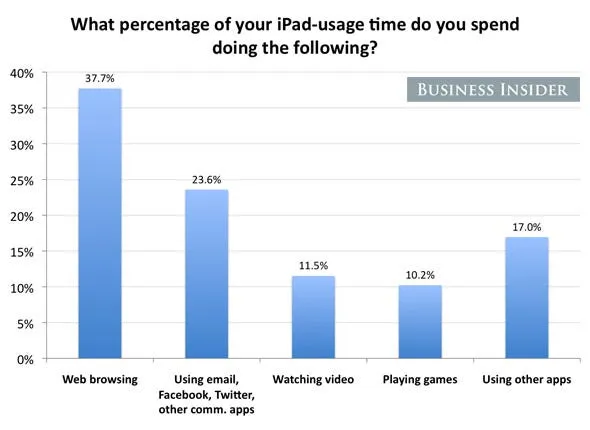 the most popular activity on the ipad is web browsing followed by email and other communications