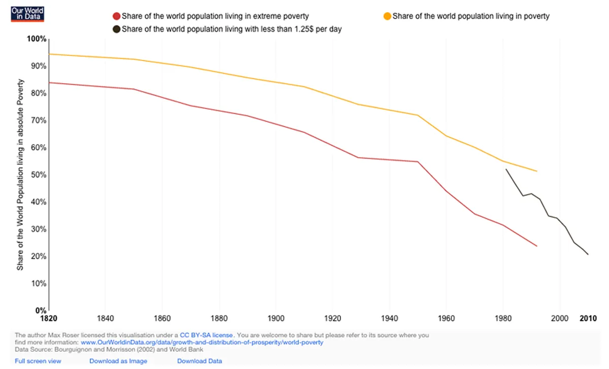 the percent of the worlds population living in extreme poverty is declining drastically