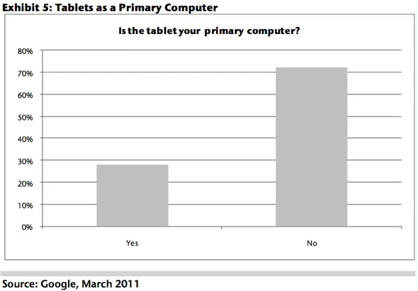 the tablet is already the primary computer for almost 30 of people surveyed by google surprisingly