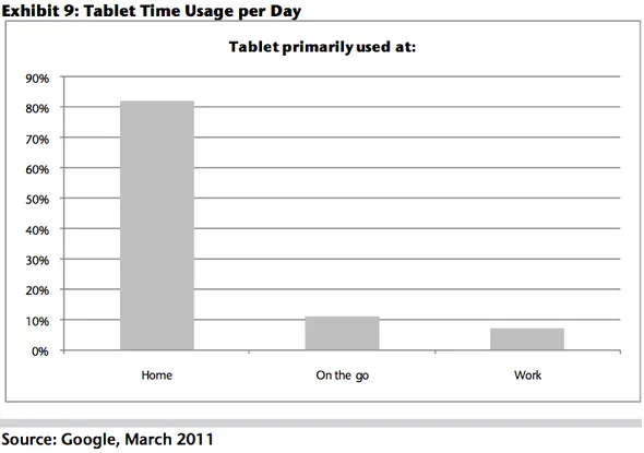 the tablet is primarily used at home so far maybe that will change if companies start buying tablets to use at work