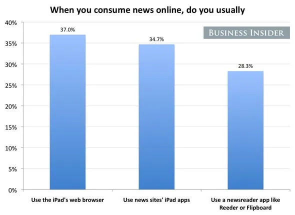 the web browser is the most popular place to read news