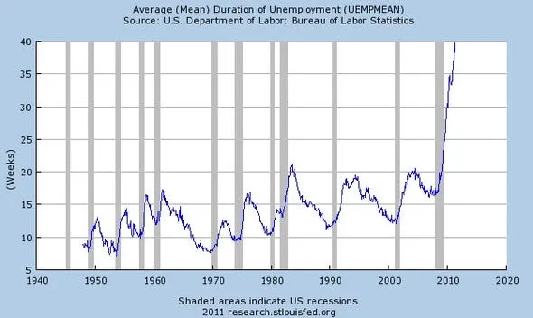 the worst one the average duration of unemployment has basically shot off the charts