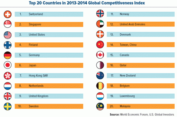 top 20 countries in 2013 2014 global competitiveness 10162014 584x389