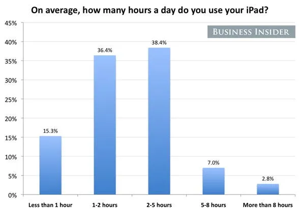 two thirds of ipad owners use their ipads 1 5 hours a day