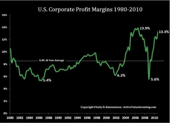 us corporate profit margins