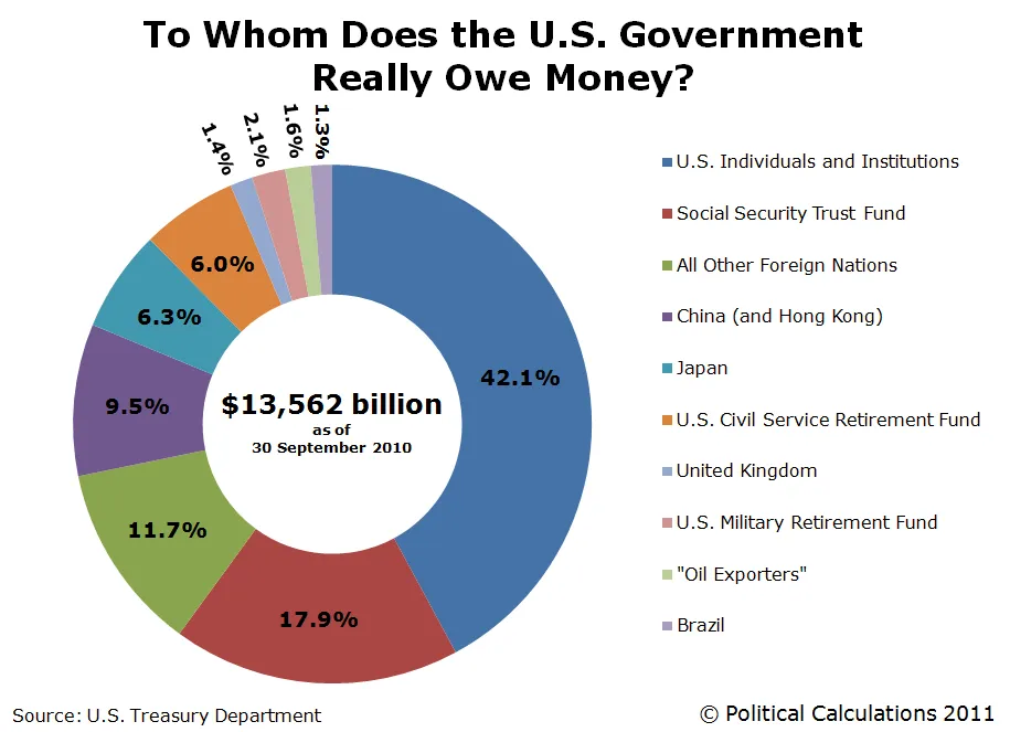 whom does the us government really owe money 2010