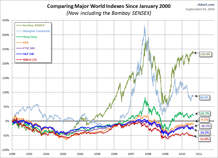 world indexes since 2000