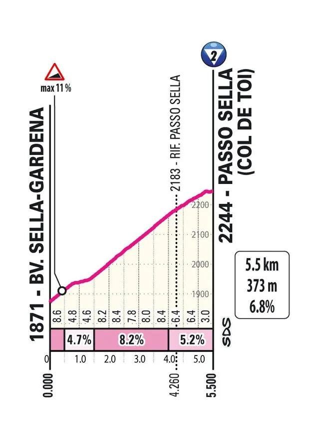 Passo Sella: 8,9 km; 7,2%; nog 149 km te gaan