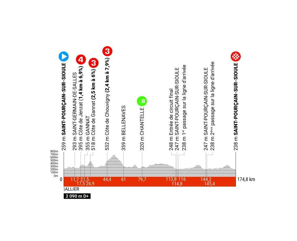 Etappe 1: Saint-Pourçain-sur-Sioule - Saint-Pourçain-sur-Sioule, 174,8 kilometer