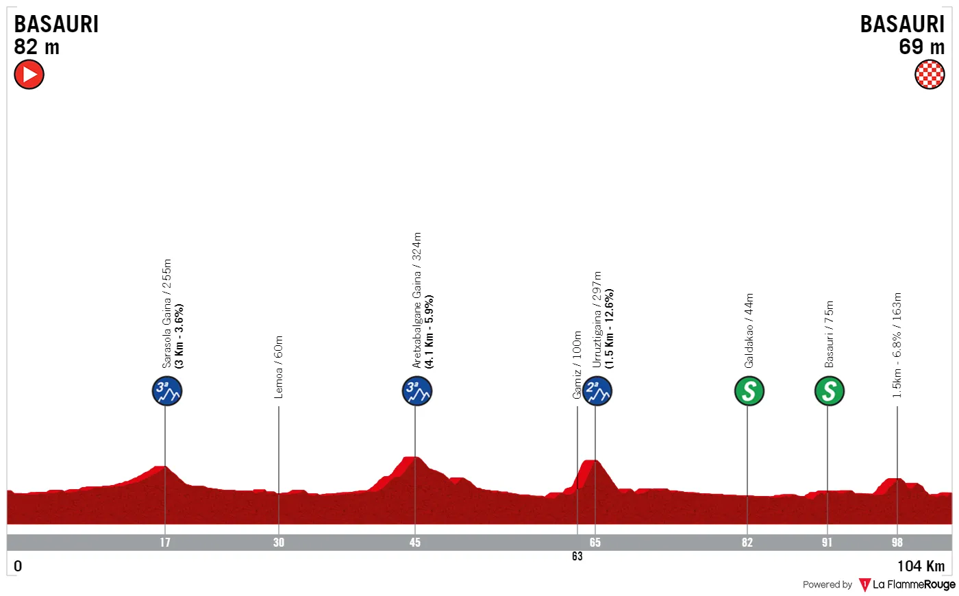 Etappe 2: Basauri - Basauri, 104,4 kilometer