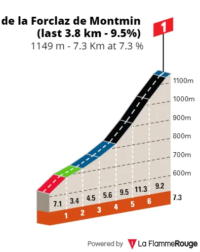 Col de la Forclaz de Montmin: 7,3Km; 7,3%; nog 139,5Km te gaan