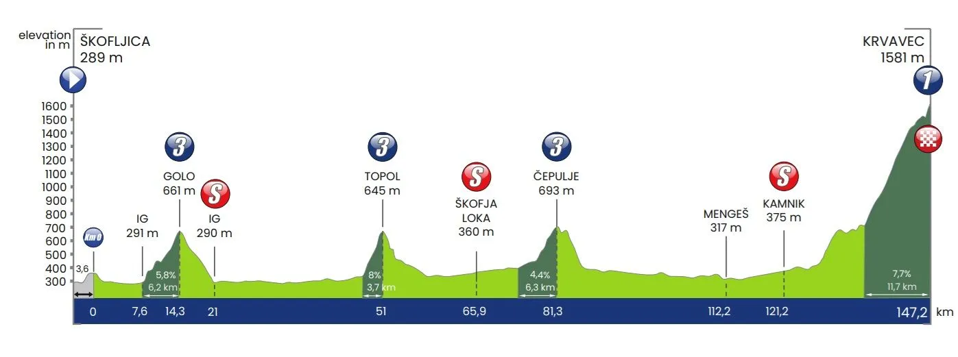 VOORBESCHOUWING Tour of Slovenia 2024 Giro d'Italia en Tour de