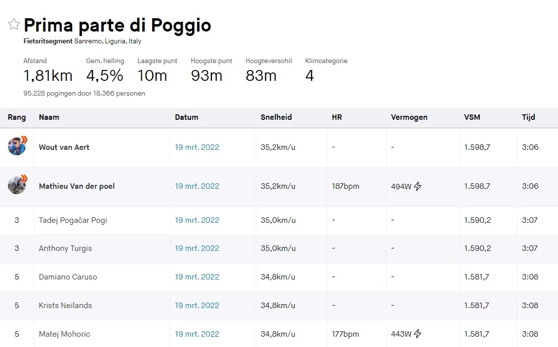 Het ging hárd, onderaan de Poggio.