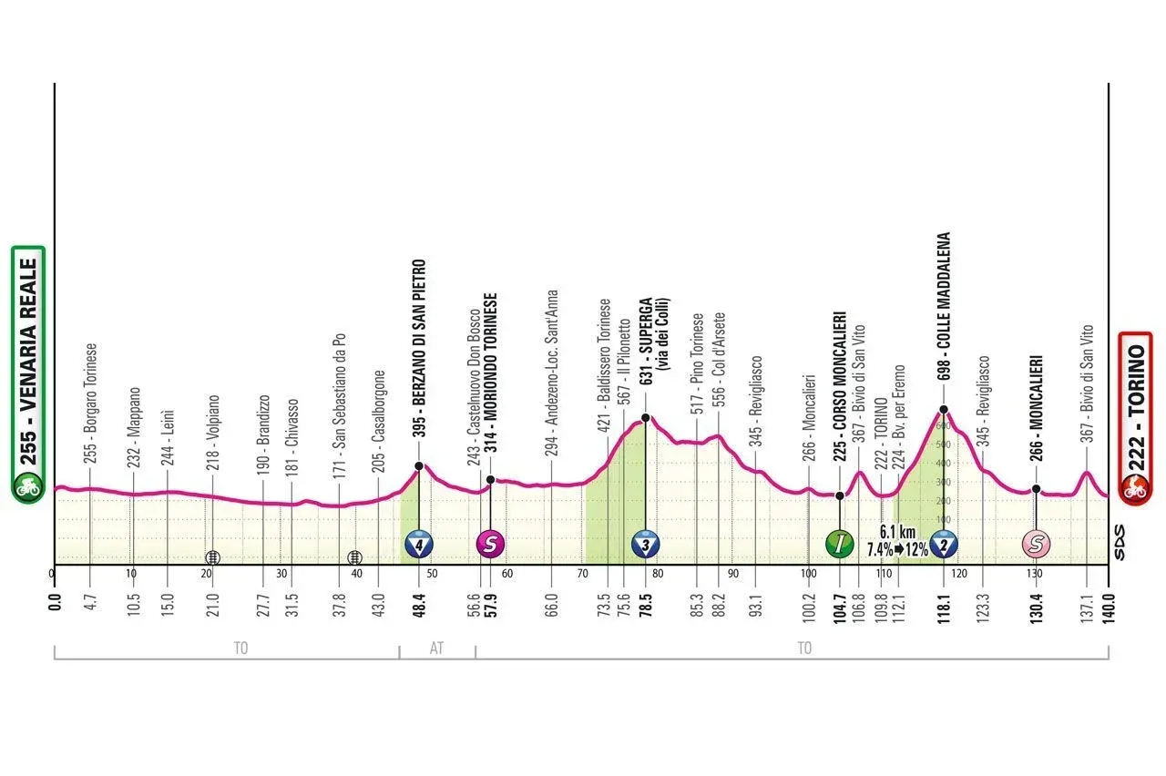 Etappe 1 Giro d'Italia 2024