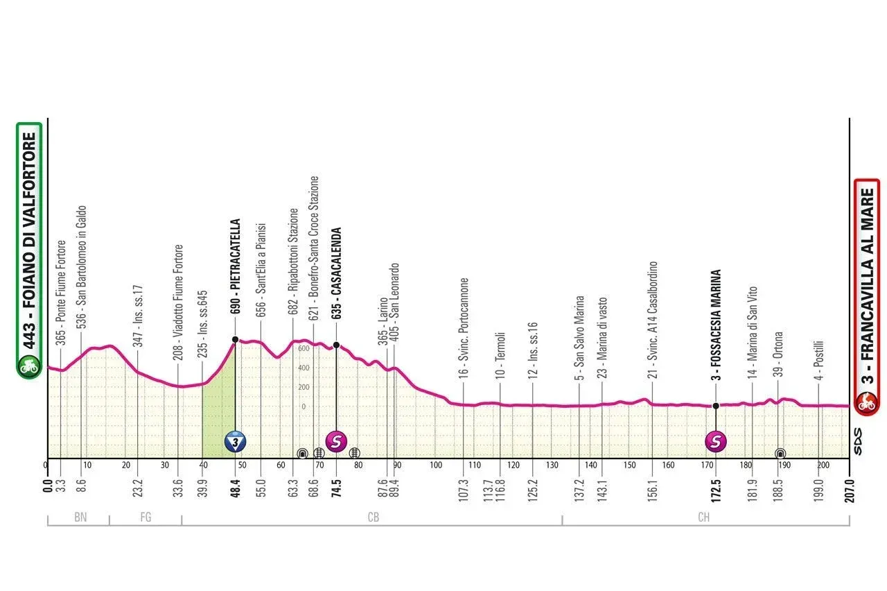 Etappe 11 Giro d' Italia 2024
