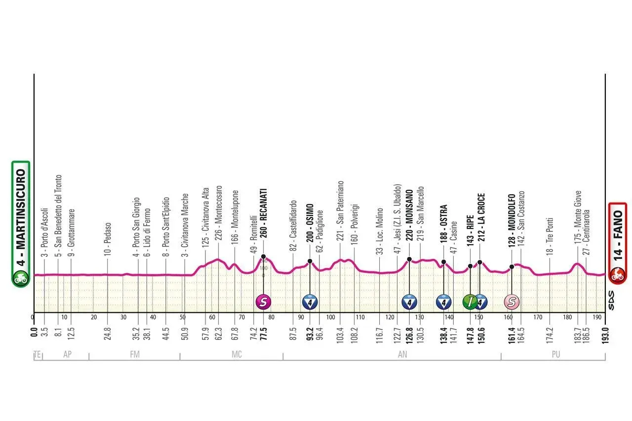Etappe 12 Giro d' Italia 2024