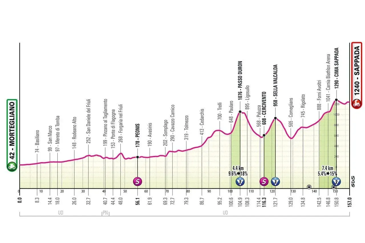 Etappe 19 Giro d' Italia 2024