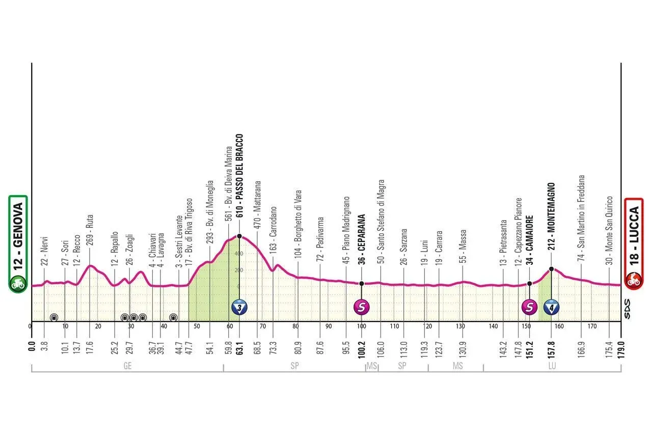 Etappe 5 Giro d' Italia 2024
