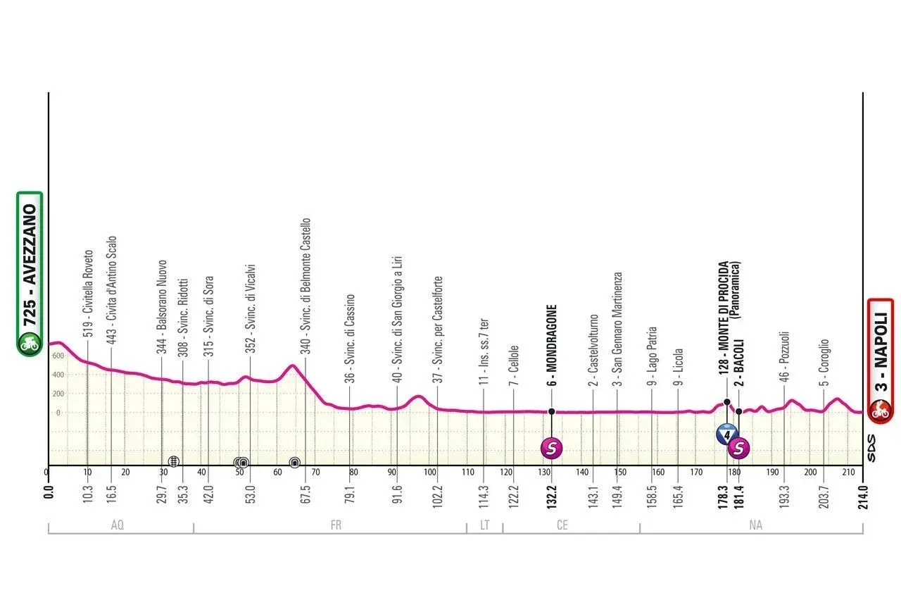Etappe 9 Giro d' Italia 2024