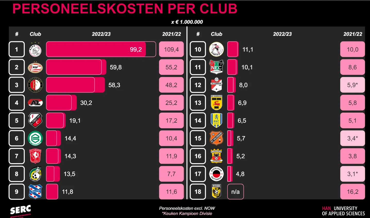 Ajax is de enige club die haar personeelskosten omlaag wist te krijgen (bron HAN University of Applied Sciences)
