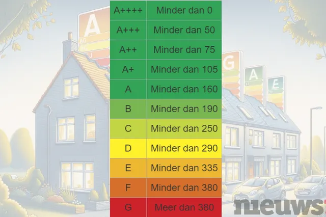 Energielabel voor je woning door de jaren heen