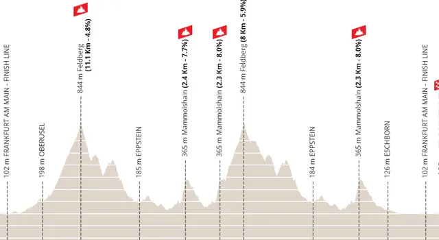 Perfil y Ruta de la Eschborn-Frankfurt 2023