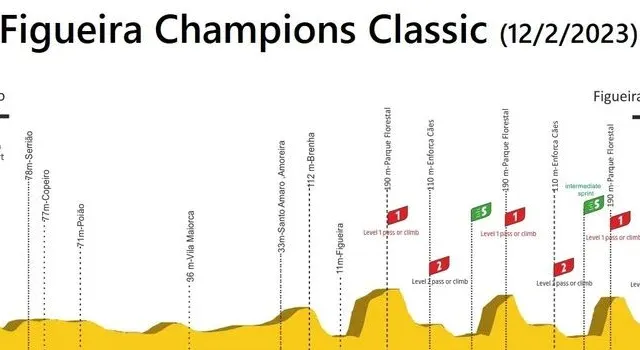 Perfil & Ruta Figueira Champions Classic 2023