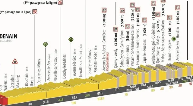 Perfil Grand Prix de Denain 2023