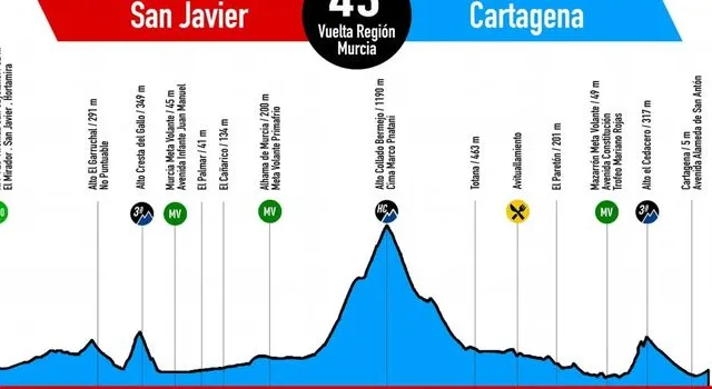 Perfil y Ruta de la Vuelta a Murcia 2023