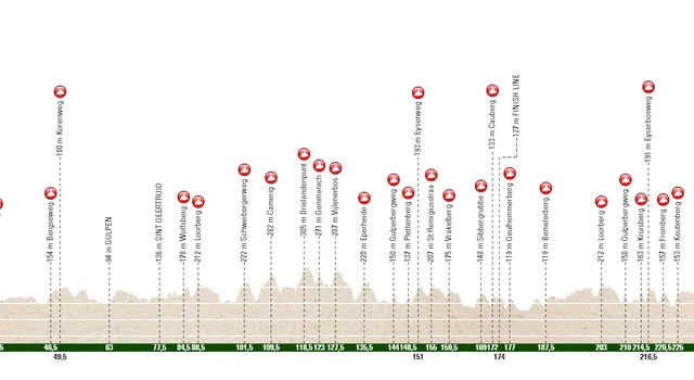 Perfil y ruta de la Amstel Gold Race 2023